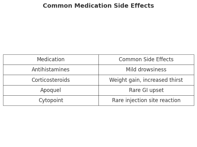 Table comparing side effects of antihistamines, steroids, Apoquel, and Cytopoint