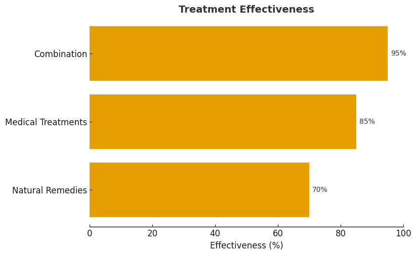 Bar chart comparing effectiveness of natural, medical, and combined treatments for dog skin allergies