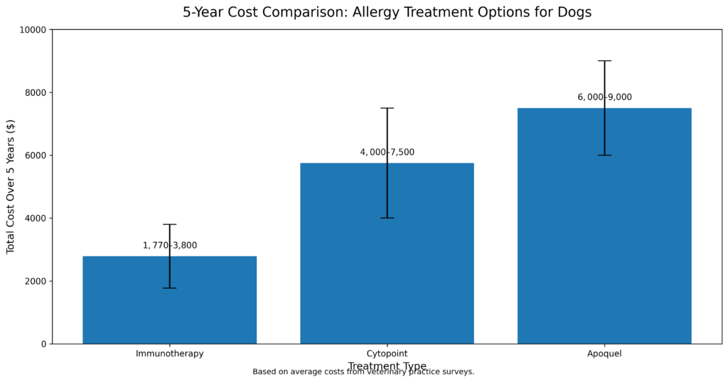 Bar graph showing a 5-year cost comparison of dog allergy treatments, including Immunotherapy ($1,770–$3,800), Cytopoint ($4,000–$7,500), and Apoquel ($6,000–$9,000).