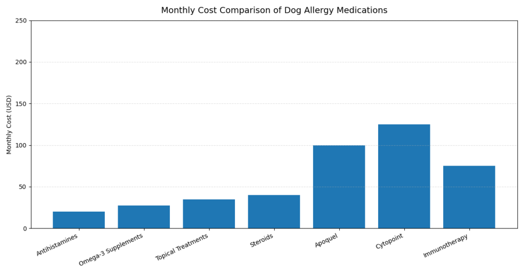 Bar graph showing monthly cost comparison of dog allergy medications including antihistamines, omega-3 supplements, topical treatments, steroids, Apoquel, Cytopoint, and immunotherapy ranging from $0 to $250.