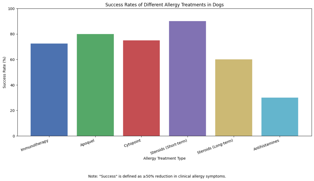 Bar graph showing success rates of different dog allergy treatments including immunotherapy, Apoquel, Cytopoint, steroids (short-term and long-term), and antihistamines, measured as percentage of symptom reduction from 0 to 100.